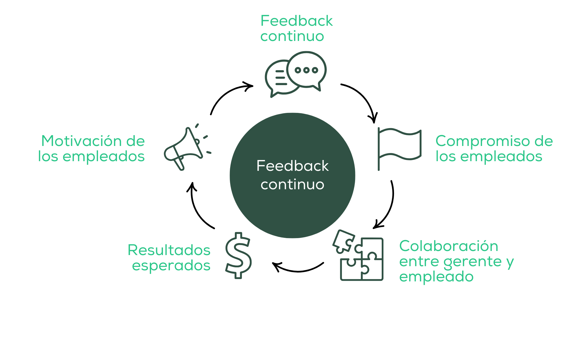 El valor del feedback en una cultura centrada en las personas